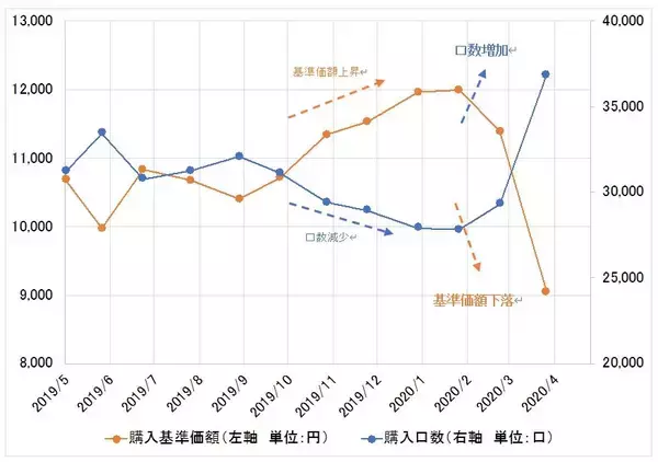 「株価が下がったら喜ぶべき!?「景気が悪い時には投資せよ」の実現は積立投資で」の画像