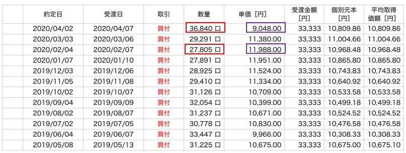 株価が下がったら喜ぶべき!?「景気が悪い時には投資せよ」の実現は積立投資で