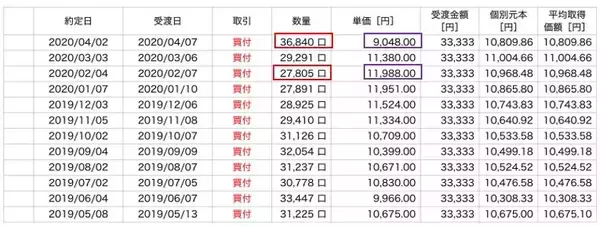 「株価が下がったら喜ぶべき!?「景気が悪い時には投資せよ」の実現は積立投資で」の画像
