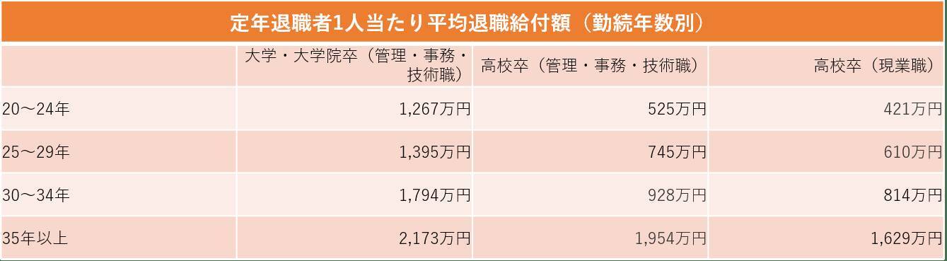 会社員の定年退職金はいくら 老後資産を準備する3ステップ 年7月9日 エキサイトニュース