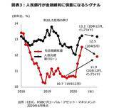 「微妙なバランスをさぐる中国の政策運営 ＜HSBC投信レポート＞」の画像4
