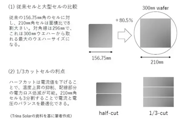 「太陽電池も300mmウエハーの時代へ」の画像