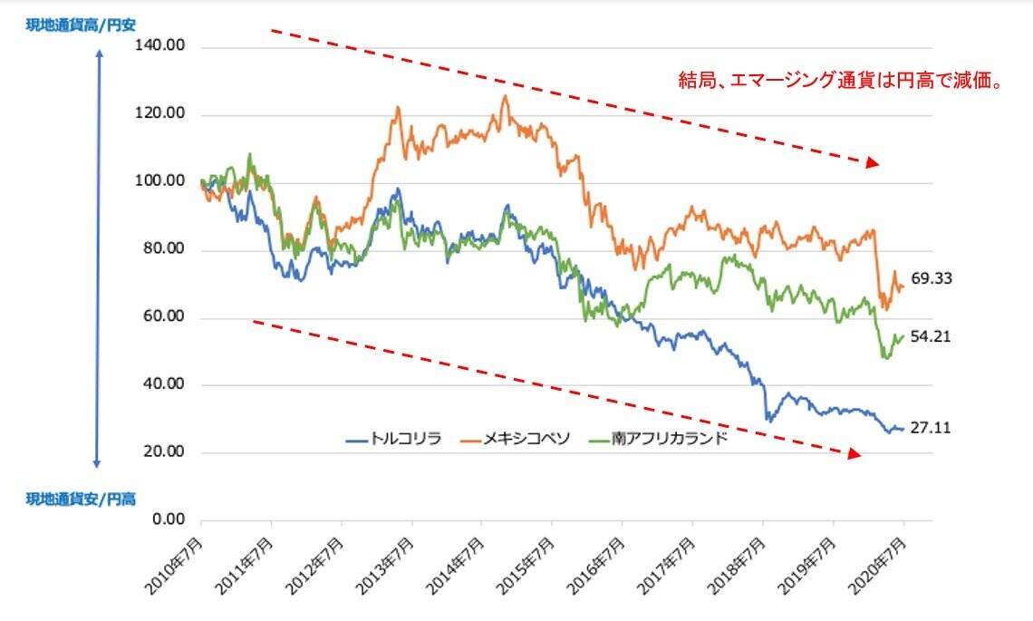 トルコリラが儲からないワケ〜高金利通貨はなぜ高金利なのか