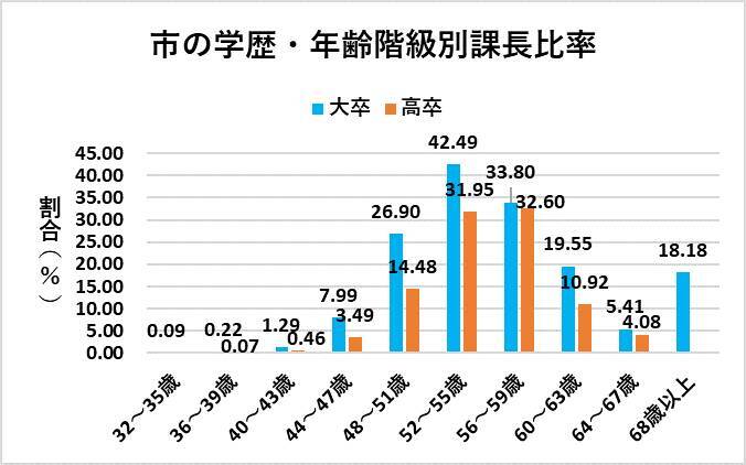 課長の割合は 会社員と地方公務員でどう違う それぞれの出世事情を比較 年7月23日 エキサイトニュース 3 4