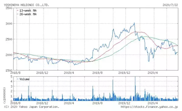 「吉野家とマクドナルド、コロナ禍での客単価でなぜ差がついた？ 株価不振の吉野家HD」の画像
