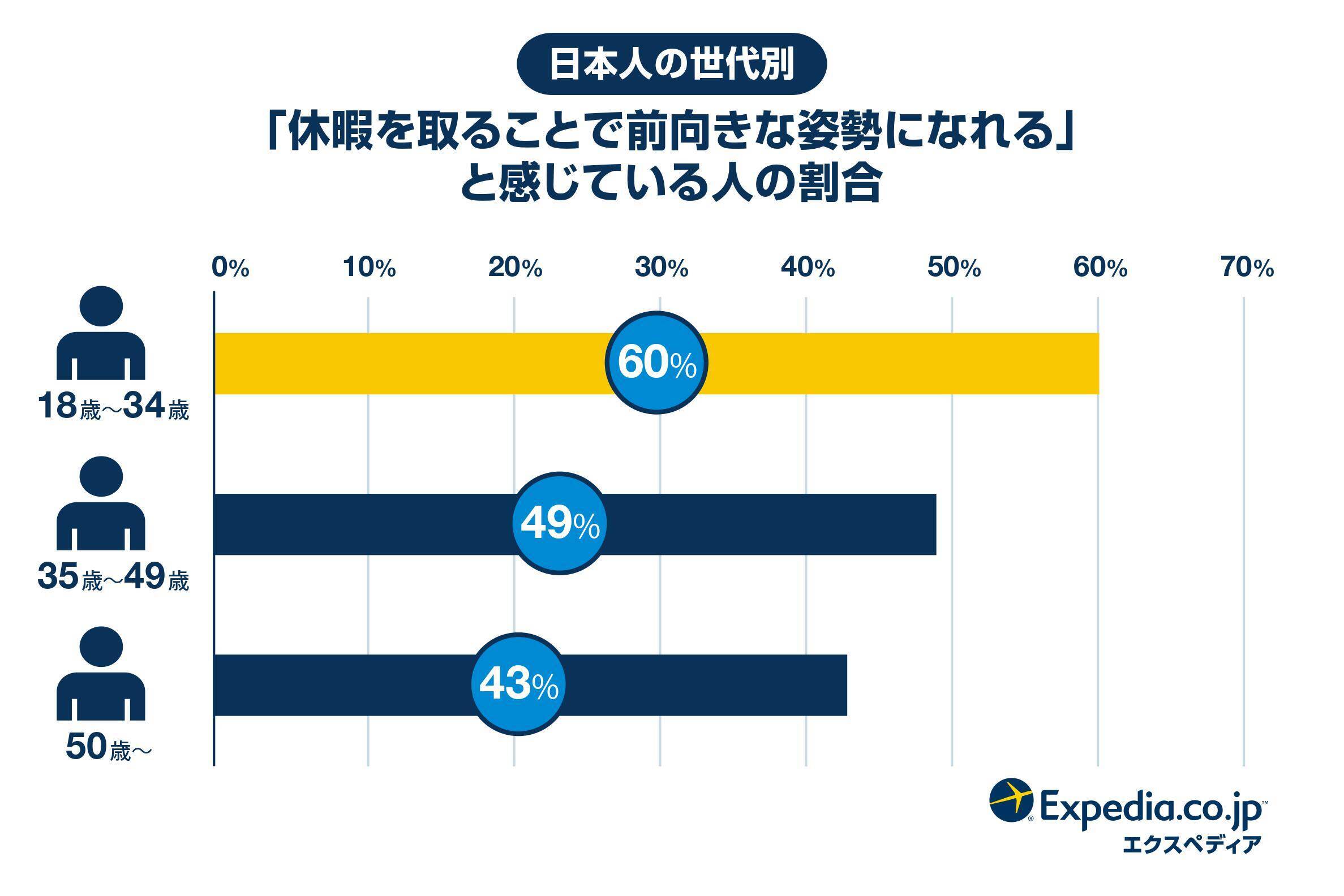 日本人の「有給休暇」取得率は19カ国で最下位…なぜ？