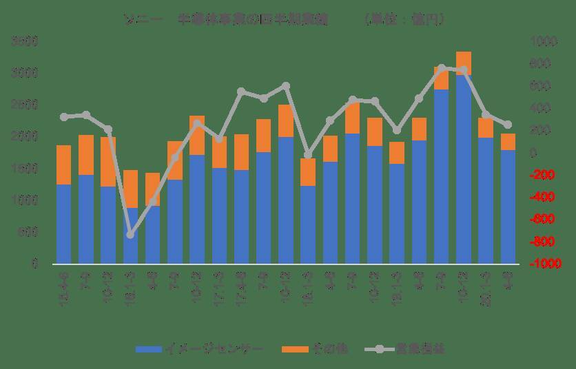 ソニー、20年度のイメージセンサーは6％減に