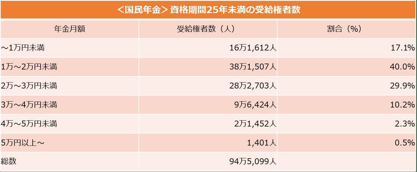 厚生年金と国民年金 加入期間が短い人の受給額はどれくらい 年8月16日 エキサイトニュース 2 4