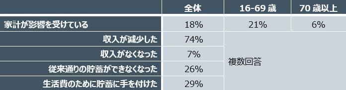 コロナ禍で家計が受けた影響～英国では3割が貯蓄を取り崩す