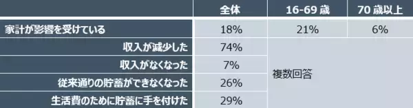 「コロナ禍で家計が受けた影響～英国では3割が貯蓄を取り崩す」の画像