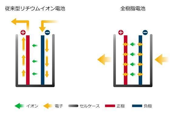 多士済々のポストリチウムイオン電池