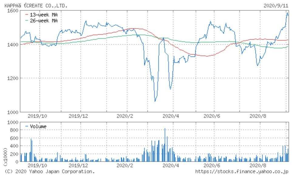 「かっぱ寿司」のカッパ・クリエイト、6月以降の売上高は対前年同月比80%台が続く（2020年8月）