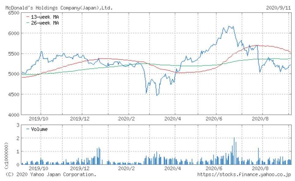 日本マクドナルドHD、売上高が再び対前年同月比+10%を超えるプラス成長（2020年8月）