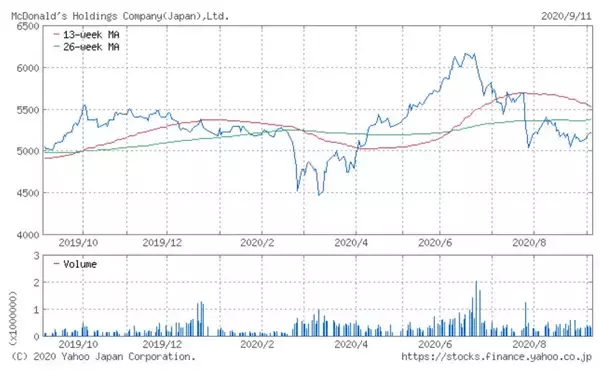 「日本マクドナルドHD、売上高が再び対前年同月比+10%を超えるプラス成長（2020年8月）」の画像