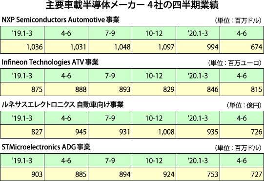 復調の自動車産業、車載半導体は時間差で回復か