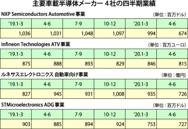 「復調の自動車産業、車載半導体は時間差で回復か」の画像