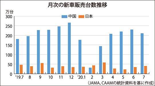 復調の自動車産業、車載半導体は時間差で回復か