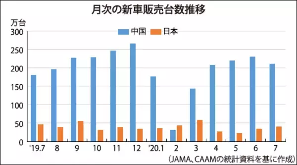 「復調の自動車産業、車載半導体は時間差で回復か」の画像