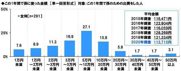 コロナ禍で「孫出費」は減少？シニアの生活意識の変化とは