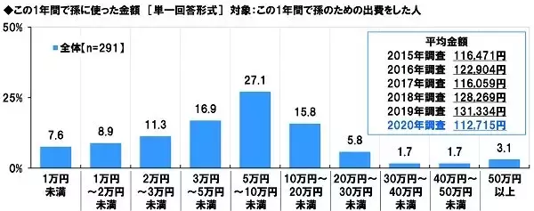 「コロナ禍で「孫出費」は減少？シニアの生活意識の変化とは」の画像