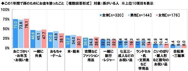 コロナ禍で「孫出費」は減少？シニアの生活意識の変化とは