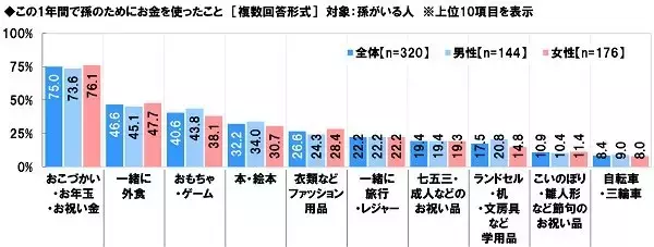 「コロナ禍で「孫出費」は減少？シニアの生活意識の変化とは」の画像