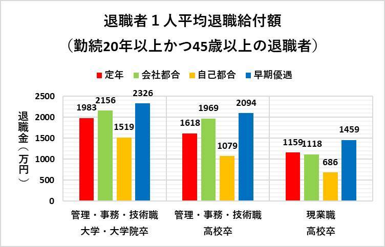 退職金の制度がない会社の割合は、どれくらい？退職金に頼らない「老後資金の作り方」