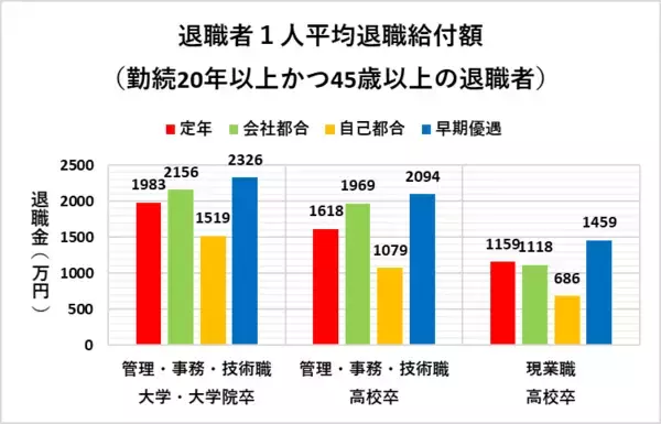 「退職金の制度がない会社の割合は、どれくらい？退職金に頼らない「老後資金の作り方」」の画像