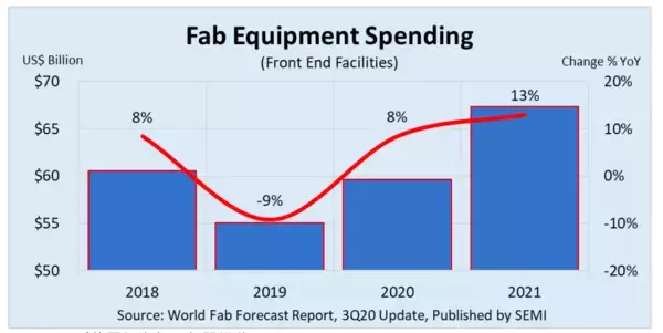 「半導体前工程ファブ投資、20年は8％増の約600億ドル」の画像