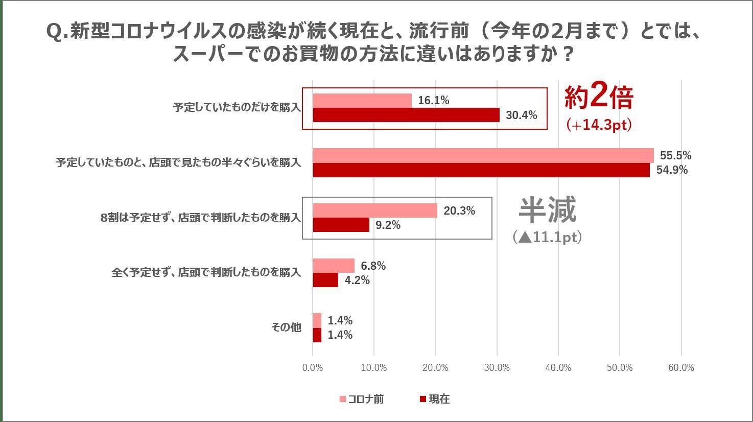 コロナ禍で、「買い物」に行く回数と時間はどう変わった？