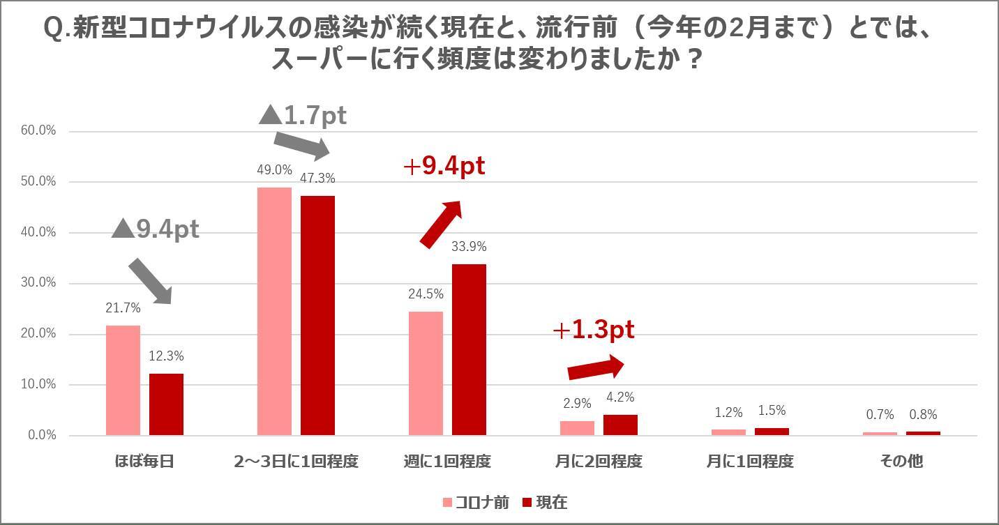 コロナ禍で、「買い物」に行く回数と時間はどう変わった？