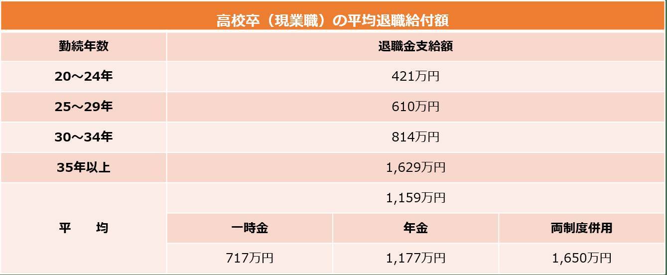 退職金の受取り方「一時金」「年金」「併用型」で、どのくらい違うの？