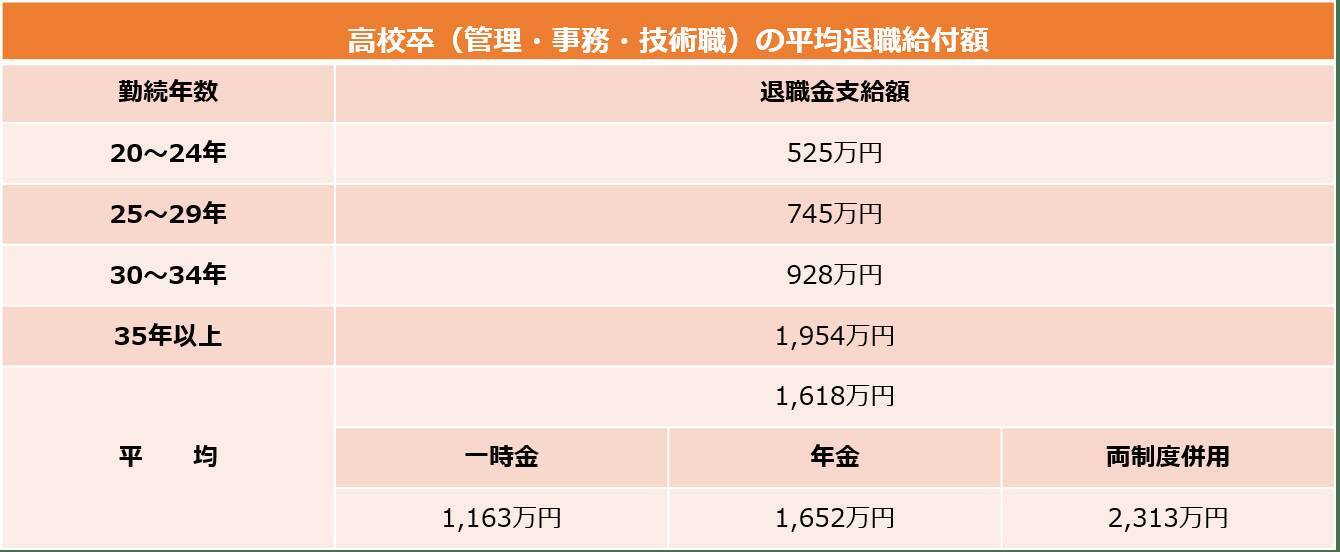 退職金の受取り方「一時金」「年金」「併用型」で、どのくらい違うの？