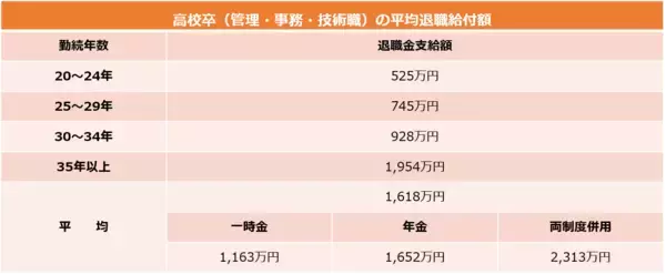 「退職金の受取り方「一時金」「年金」「併用型」で、どのくらい違うの？」の画像