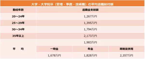 「退職金の受取り方「一時金」「年金」「併用型」で、どのくらい違うの？」の画像