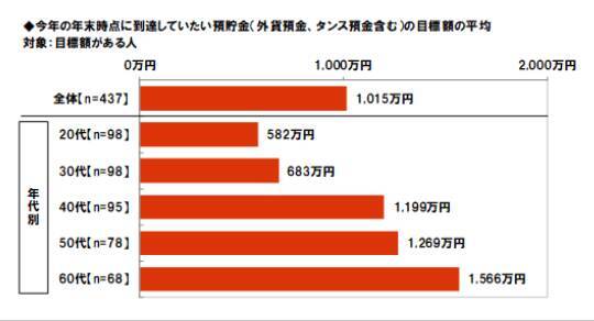今年の年末までにいくら貯めたい？世代別みんなの目標貯金額とは