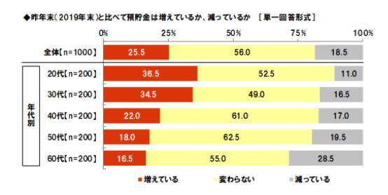 今年の年末までにいくら貯めたい？世代別みんなの目標貯金額とは