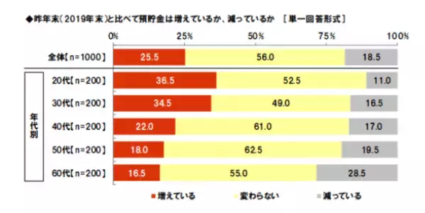 「今年の年末までにいくら貯めたい？世代別みんなの目標貯金額とは」の画像