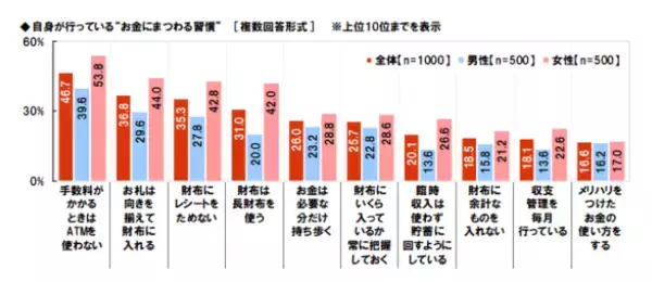 「今年の年末までにいくら貯めたい？世代別みんなの目標貯金額とは」の画像