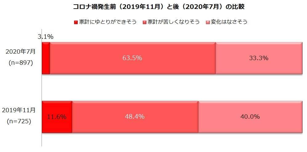 コロナ禍で家計の苦しさ増加…働く主婦はどう収入を増やそうとしているの？