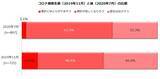 「コロナ禍で家計の苦しさ増加…働く主婦はどう収入を増やそうとしているの？」の画像2