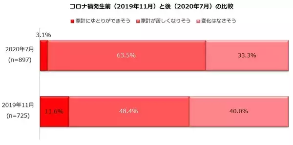 「コロナ禍で家計の苦しさ増加…働く主婦はどう収入を増やそうとしているの？」の画像
