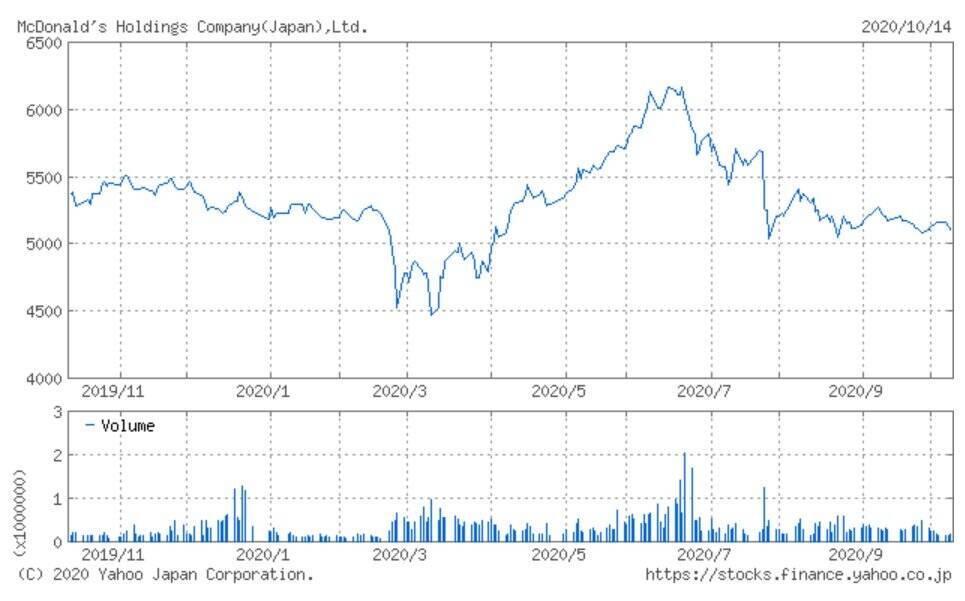 日本マクドナルドHD、既存店・全店売上高が対前年同月比で3カ月連続プラス成長に（2020年9月）