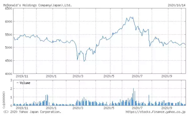 「日本マクドナルドHD、既存店・全店売上高が対前年同月比で3カ月連続プラス成長に（2020年9月）」の画像