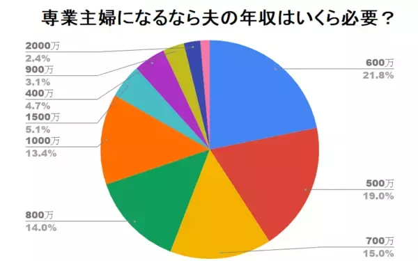 「専業主婦への道。「ネックになる」5つのこと、みんなの回答は」の画像