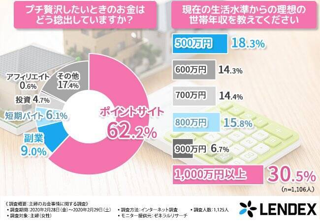 主婦が夫に隠れて「お小遣い稼ぎ」「プチ贅沢したいとき」その捻出方法とは