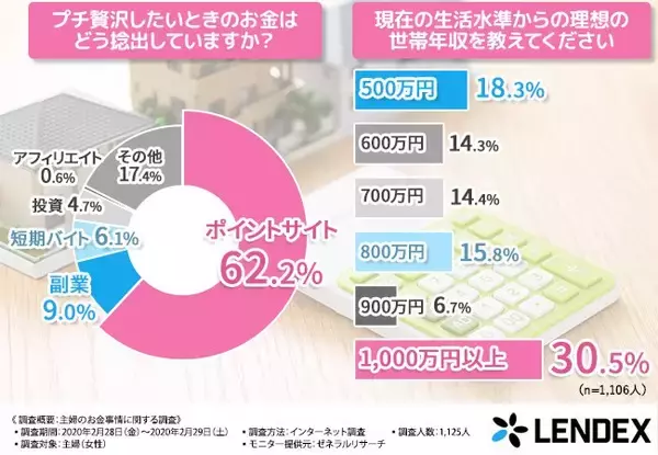 「主婦が夫に隠れて「お小遣い稼ぎ」「プチ贅沢したいとき」その捻出方法とは」の画像