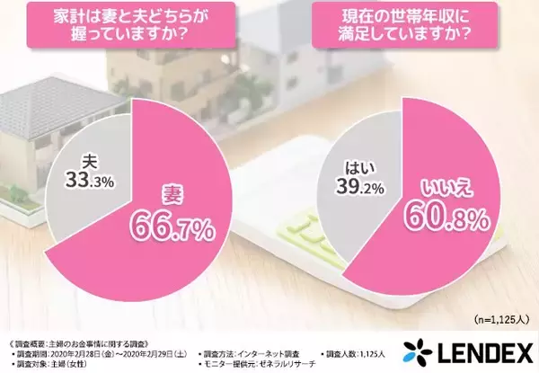 「主婦が夫に隠れて「お小遣い稼ぎ」「プチ贅沢したいとき」その捻出方法とは」の画像