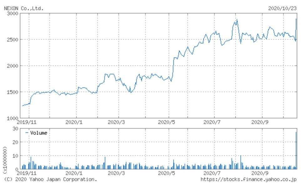 韓国系オンラインゲーム会社のネクソンが一時+20％高の大爆騰！ 日経平均株価は反発