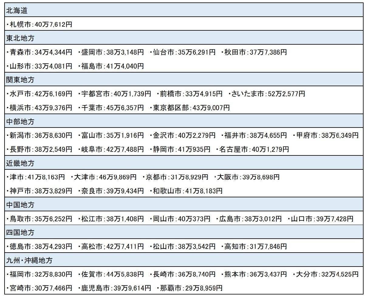 結婚する男性に年収500万円希望 は現実的 県庁所在地別の収入を見てみる 年11月5日 エキサイトニュース 3 4